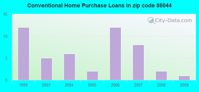 Conventional Home Purchase Loans in zip code 86044