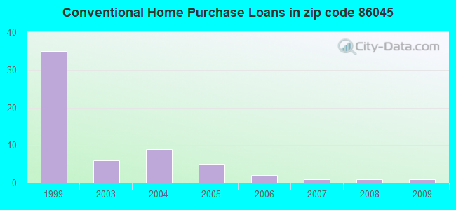 Conventional Home Purchase Loans in zip code 86045