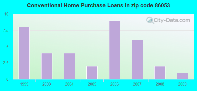 Conventional Home Purchase Loans in zip code 86053