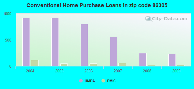 Conventional Home Purchase Loans in zip code 86305