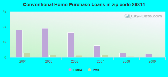 Conventional Home Purchase Loans in zip code 86314