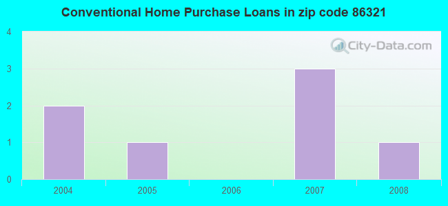 Conventional Home Purchase Loans in zip code 86321