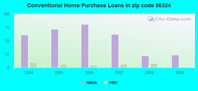 Conventional Home Purchase Loans in zip code 86324