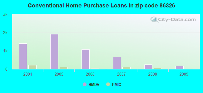 Conventional Home Purchase Loans in zip code 86326