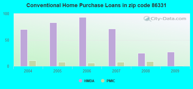 Conventional Home Purchase Loans in zip code 86331