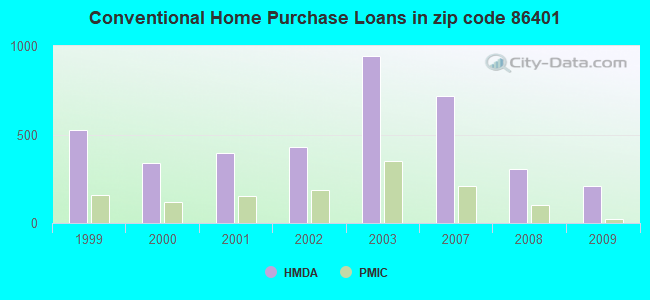 Conventional Home Purchase Loans in zip code 86401