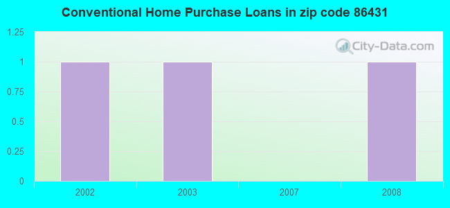 Conventional Home Purchase Loans in zip code 86431