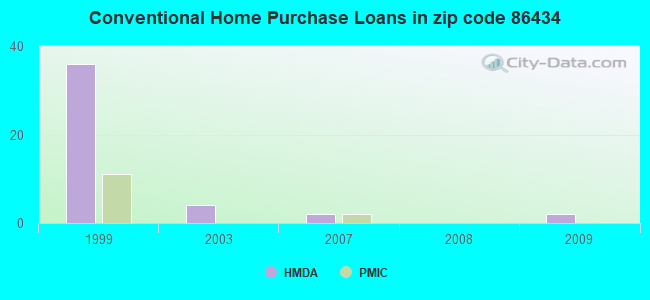 Conventional Home Purchase Loans in zip code 86434