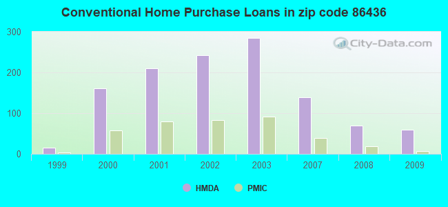 Conventional Home Purchase Loans in zip code 86436
