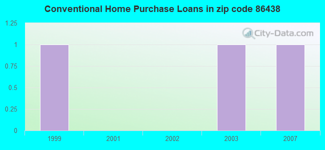 Conventional Home Purchase Loans in zip code 86438