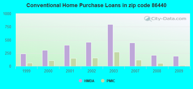 Conventional Home Purchase Loans in zip code 86440