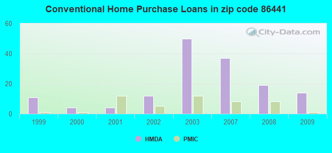 Conventional Home Purchase Loans in zip code 86441