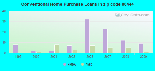 Conventional Home Purchase Loans in zip code 86444