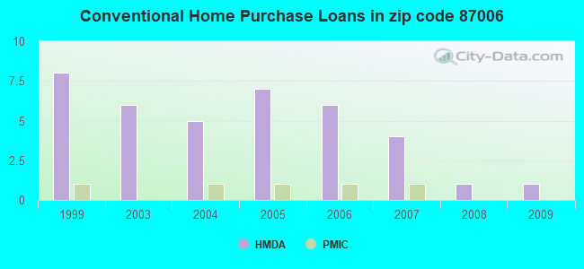 Conventional Home Purchase Loans in zip code 87006