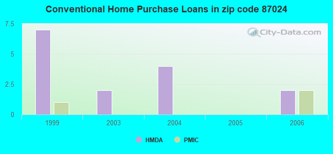 Conventional Home Purchase Loans in zip code 87024