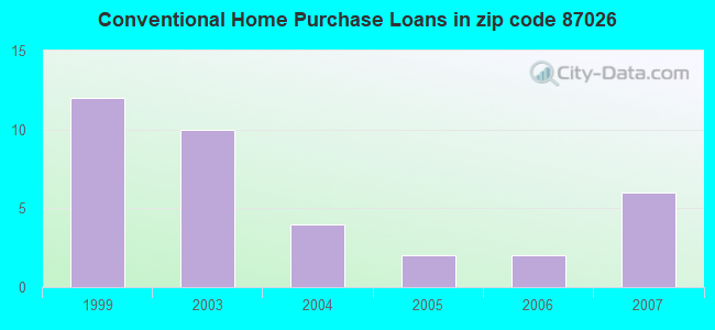 Conventional Home Purchase Loans in zip code 87026