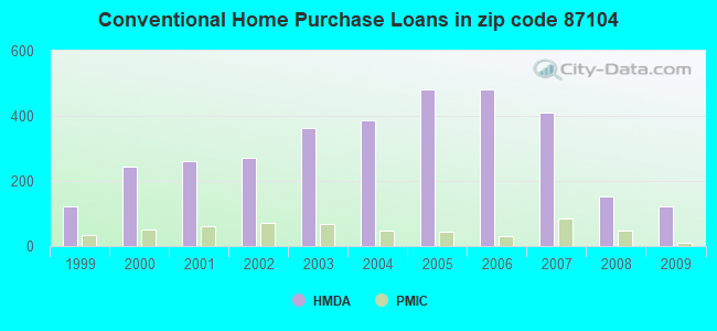 Conventional Home Purchase Loans in zip code 87104