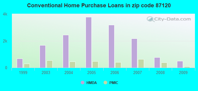 Conventional Home Purchase Loans in zip code 87120