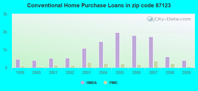 Conventional Home Purchase Loans in zip code 87123