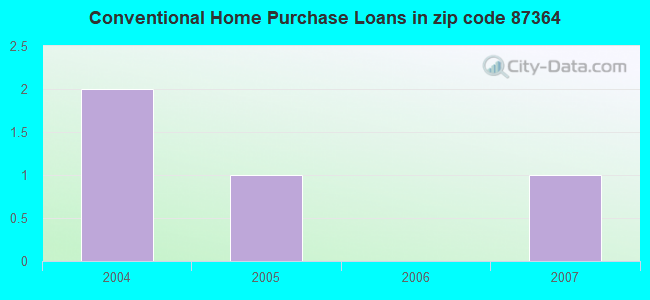 Conventional Home Purchase Loans in zip code 87364