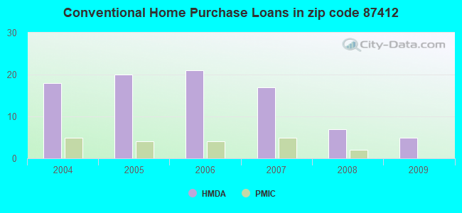 Conventional Home Purchase Loans in zip code 87412