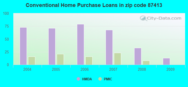 Conventional Home Purchase Loans in zip code 87413