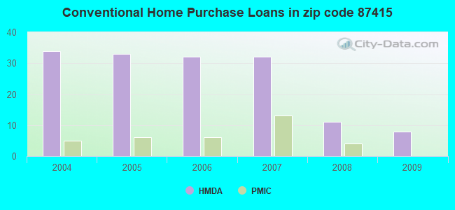 Conventional Home Purchase Loans in zip code 87415