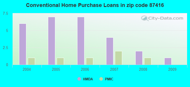 Conventional Home Purchase Loans in zip code 87416