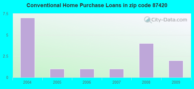Conventional Home Purchase Loans in zip code 87420