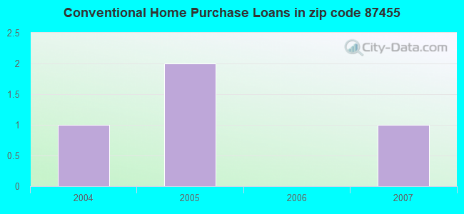 Conventional Home Purchase Loans in zip code 87455