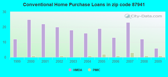 Conventional Home Purchase Loans in zip code 87941