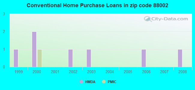 Conventional Home Purchase Loans in zip code 88002