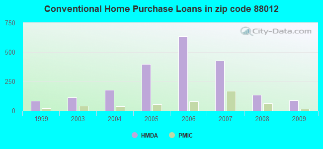 Conventional Home Purchase Loans in zip code 88012