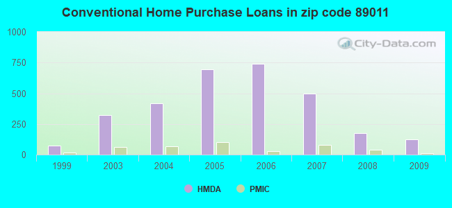 Conventional Home Purchase Loans in zip code 89011