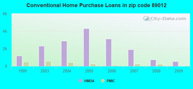 Conventional Home Purchase Loans in zip code 89012