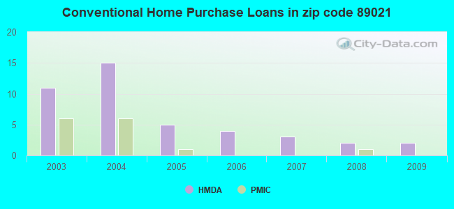 Conventional Home Purchase Loans in zip code 89021