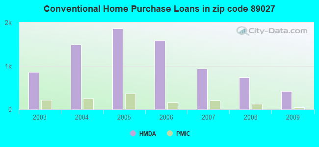 Conventional Home Purchase Loans in zip code 89027