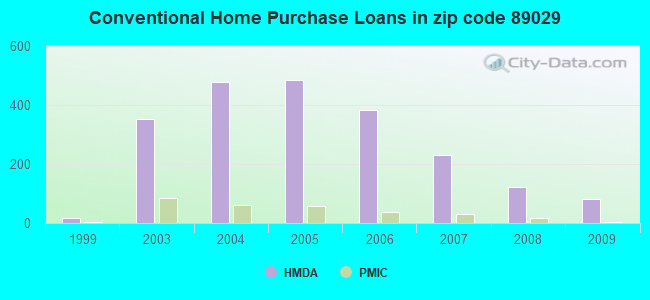 Conventional Home Purchase Loans in zip code 89029