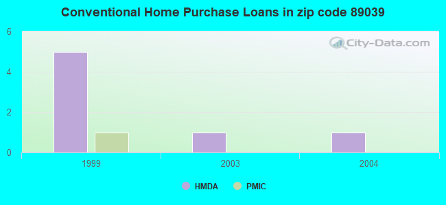 Conventional Home Purchase Loans in zip code 89039