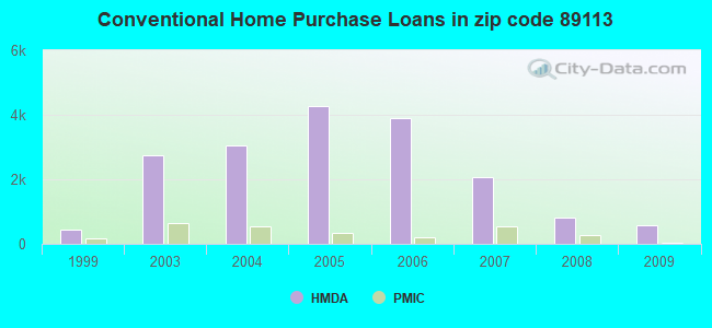 Conventional Home Purchase Loans in zip code 89113