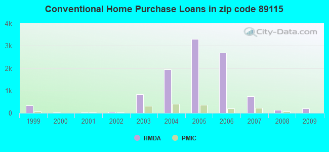 Conventional Home Purchase Loans in zip code 89115