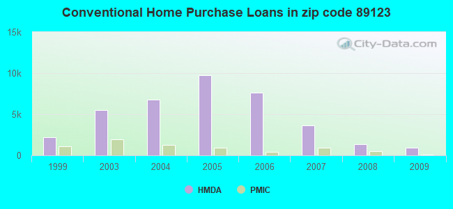 Conventional Home Purchase Loans in zip code 89123