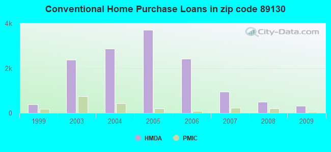 Conventional Home Purchase Loans in zip code 89130