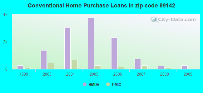 Conventional Home Purchase Loans in zip code 89142