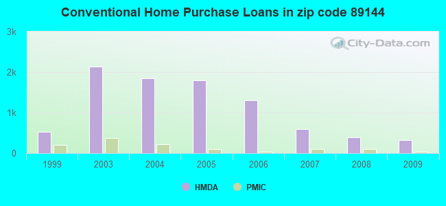 Conventional Home Purchase Loans in zip code 89144