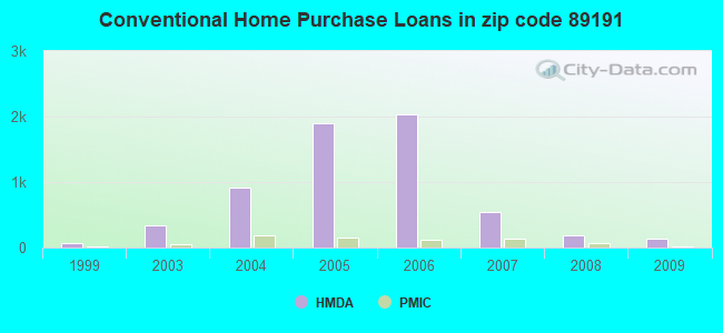 Conventional Home Purchase Loans in zip code 89191