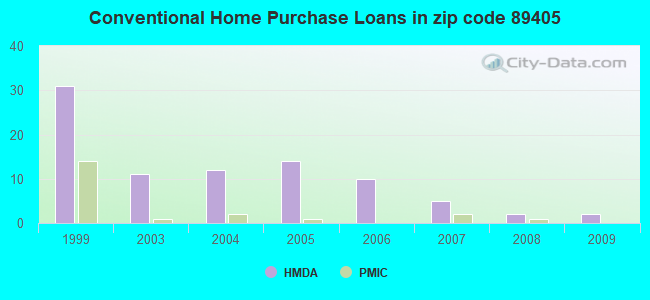 Conventional Home Purchase Loans in zip code 89405