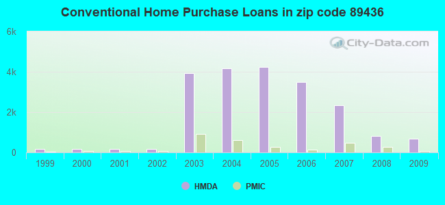 Conventional Home Purchase Loans in zip code 89436