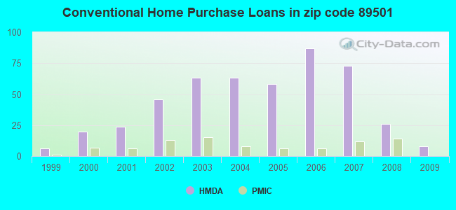 Conventional Home Purchase Loans in zip code 89501