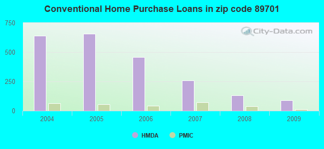 Conventional Home Purchase Loans in zip code 89701